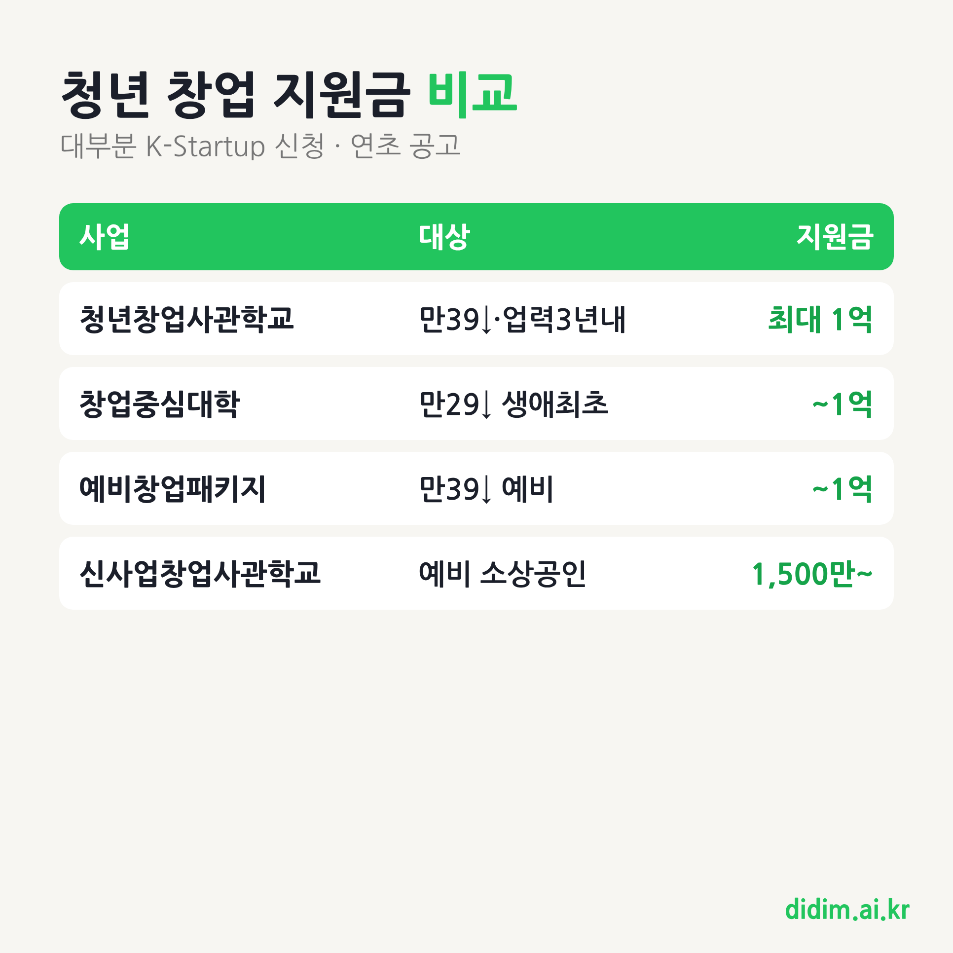 청년 창업 지원금 주요 사업 비교표